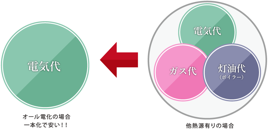 オール電化の場合
一本化で安い!他熱源有りの場合